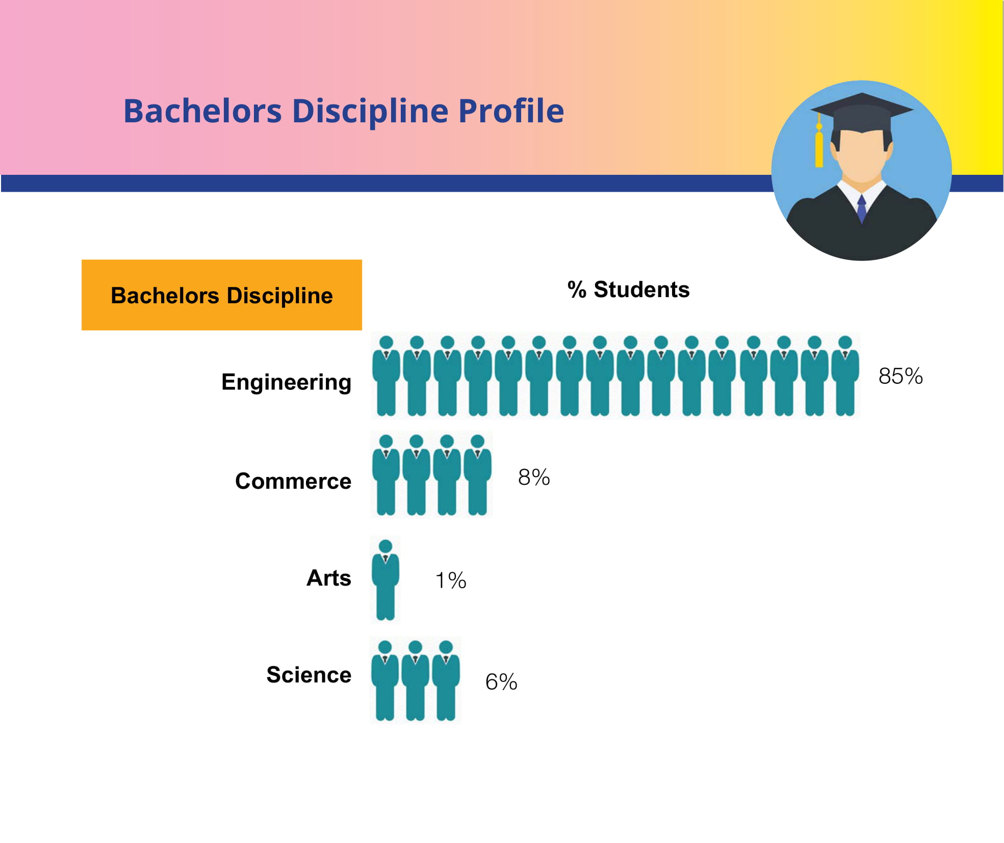 EPGP Batch Profile | IIM Bangalore